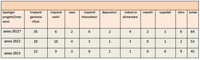 Numero di pratiche totali di Verifica di Assoggettabilità a VIA o Assoggettabilità VIA/VI esaminate dalla Commissione con la partecipazione dell’ARPAC  negli anni 2021, 2022,  2023 su base provinciale