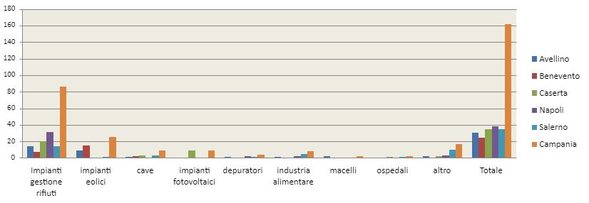 Pratiche totalii di verifica di assoggettabilità a VIA o Assoggettabilità VIA/VI  esaminate dalla  Commissione con la partecipazione di ARPAC  distinte per tipologia di progetto/intervento negli anni 2021, 2022, 2023 su base provinciale