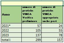 Numero di pratiche VINCA totali, esaminate dalla Commissione con la partecipazione di ARPAC negli anni 2021 , 2022 e 2023 e  distinte per procedura