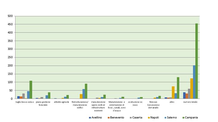 Pratiche totali di VINCA esaminate dalla Commissione con la partecipazione di ARPAC distinte per tipologia di progetto/intervento   negli anni 2021, 2022,  2023 su base provinciale