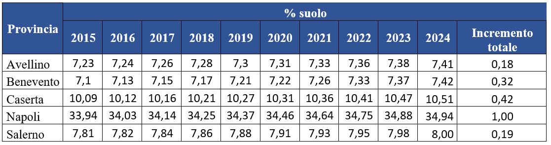 Suolo consumato a scala provinciale - trend
