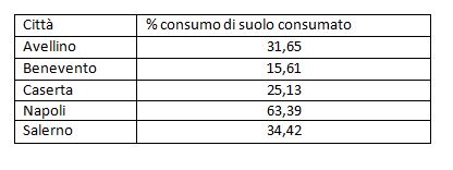 Percentuale di suolo consumatonei capoluoghi di provincia 2022