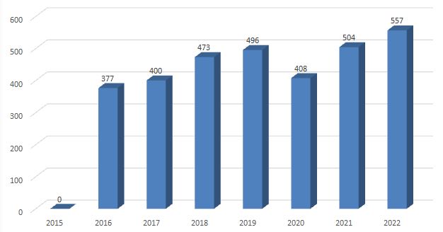 Incremento per anno di suolo consumato in Campania rispetto all'anno precedente espresso in ettari (ha)