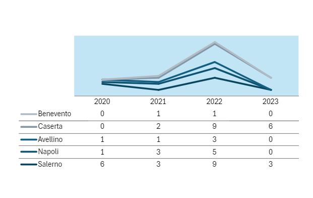 Incremento temporale dei procedimenti di danno ambientale in Campania dal 2020 al 2023 distinti per provincie