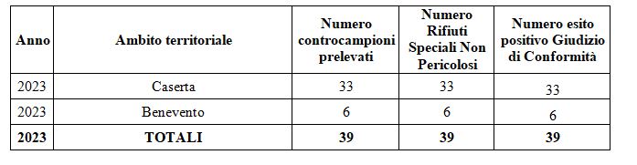 Controcampioni prelevati nei siti di stoccaggio di Caserta e Benevento