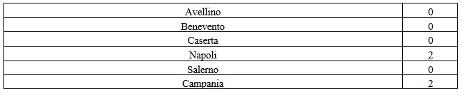 Registrazioni organizzazioni EMAS per provincia dal 01/01/2023 al 30/06/2023 - Fonte: ISPRA