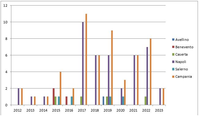 Registrazioni organizzazioni EMAS per provincia (2012-30/06/2023) – Fonte: ISPRA