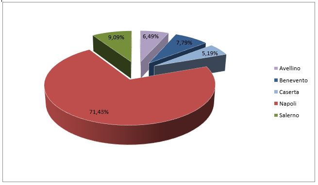 Registrazione organizzazioni EMAS per provincia in percentuale alla data del 30/06/2023 – Fonte: ISPRA