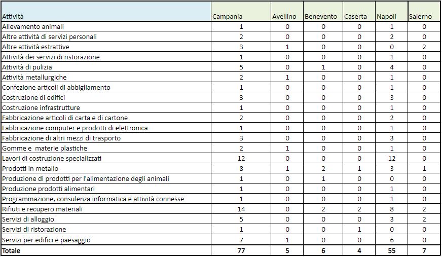 Distribuzione delle organizzazioni registrate EMAS suddivise per  attività e per Provincia (30 giugno 2023) – Fonte: ISPRA