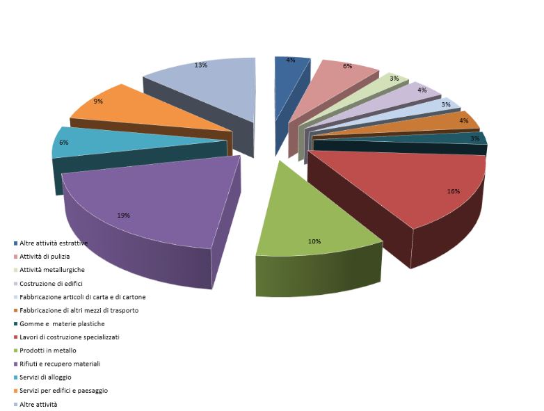 Percentuali registrazioni organizzazioni per tipologia di attività (alla data del 30/06/2023) – Fonte: ISPRA