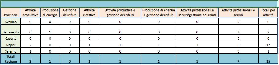 Istruttorie 2023 suddivisione per attività e provincia