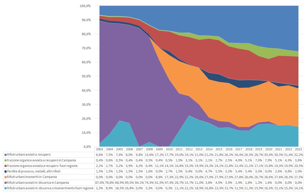 Gestione dei rifiuti urbani in Campania - Dati espressi in percentuale rispetto al totale dei rifiuti urbani prodotti - trend