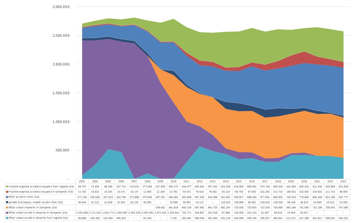 Gestione dei rifiuti urbani in Campania – Dati espressi in tonnellate annue di rifiuti urbani prodotti e gestiti - trend