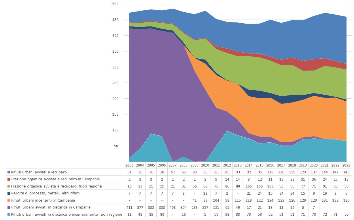 Gestione dei rifiuti urbani in Campania – Dati espressi in Kg pro-capite annuo annue di rifiuti urbani prodotti e gestiti  - trend