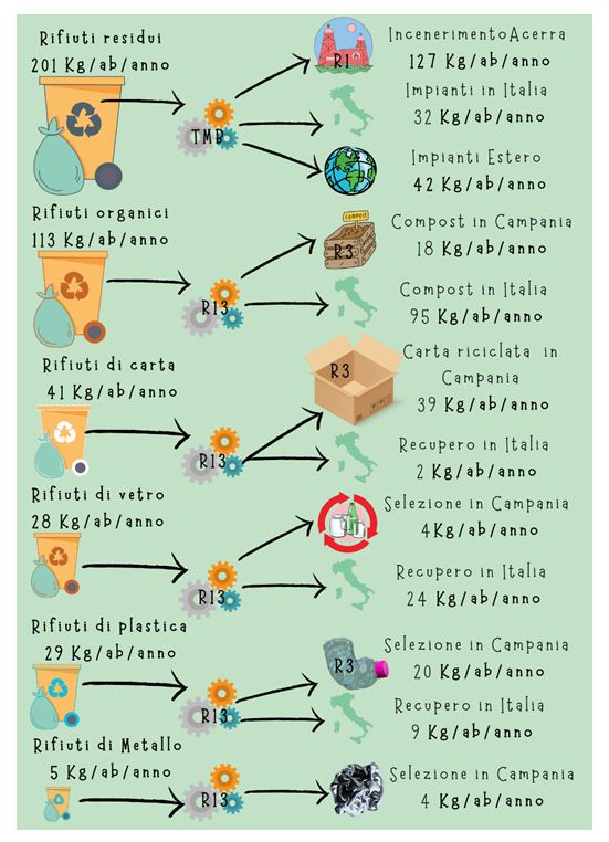 Principali flussi dei rifiuti urbani in Campania – anno 2023