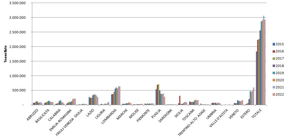 Rifiuti speciali esportati fuori regione Campania