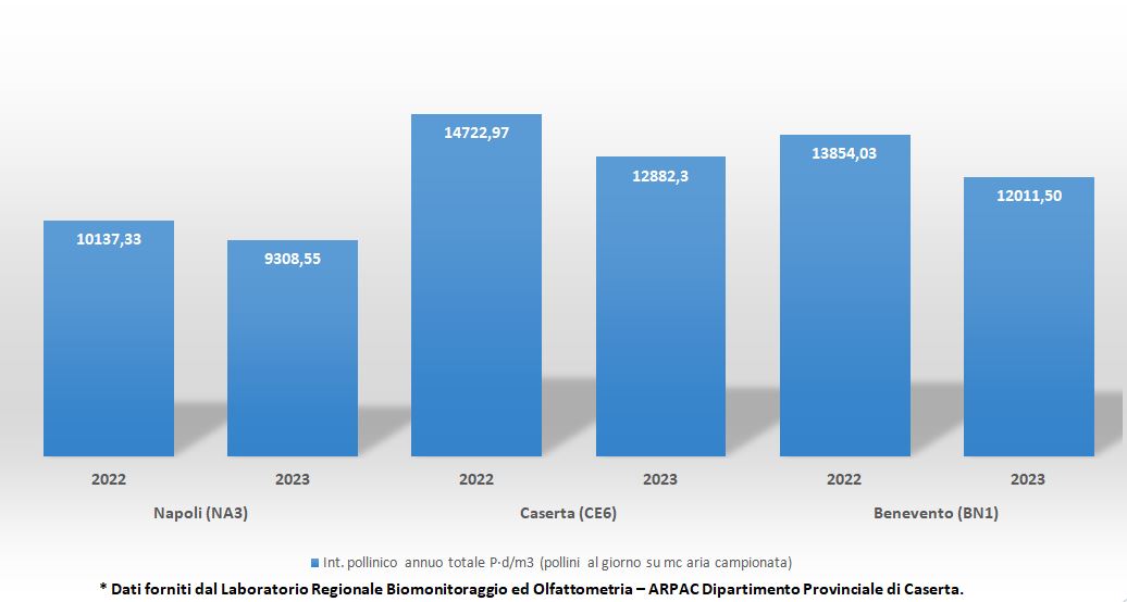 Integrale pollinico annuale totale in Campania