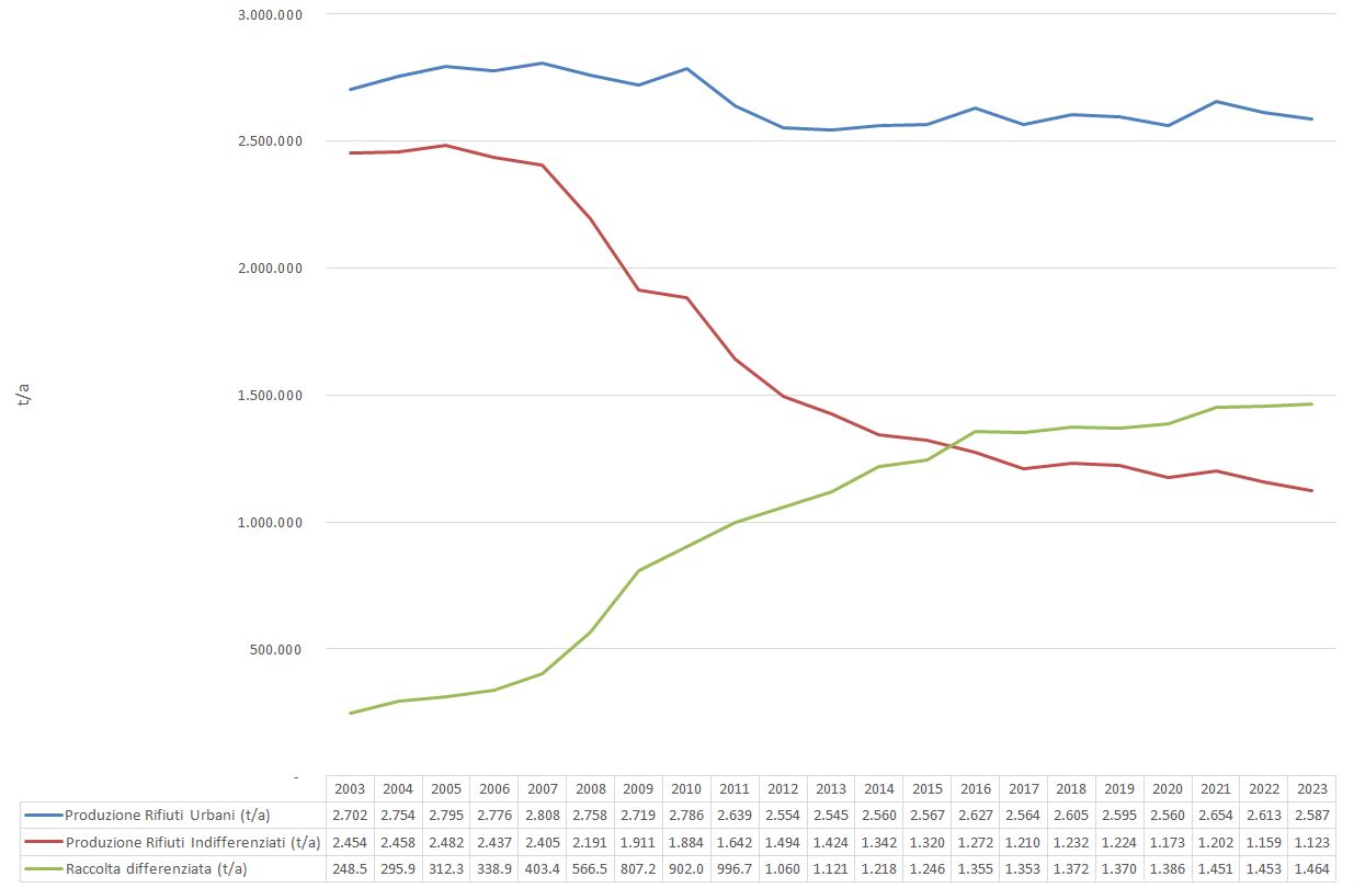 Produzione dei rifiuti urbani in Campania - trend