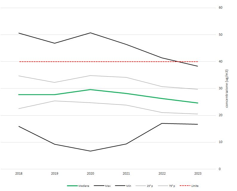 Andamento delle concentrazioni annuali di PM10 in Campania