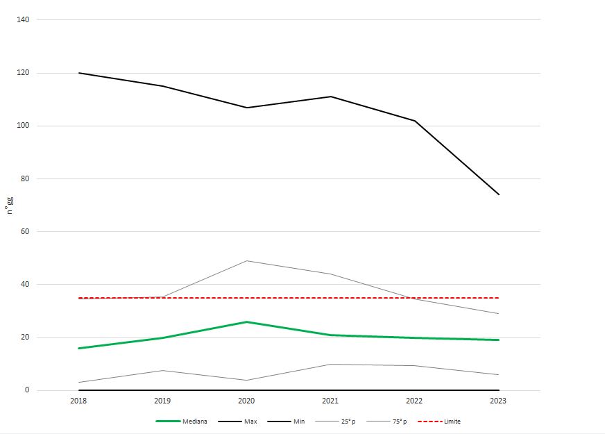 Andamento del numero di superamenti annuali di PM10 in Campania