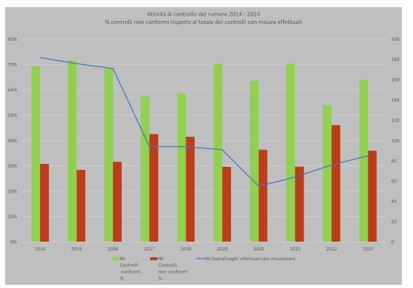 Attività di controllo ARPAC del rumore 2014 – 2023 . Percentuale controlli non conformi rispetto al totale dei controlli con misura effettuati