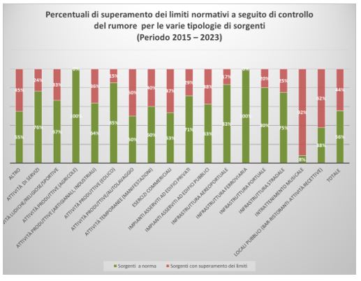 Attività di controllo ARPAC del rumore 2015 – 2023 . Percentuale di superamento dei limiti normativi per le varie tipologie di sorgenti 