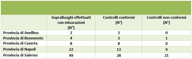 Controlli ARPAC con superamento dei valori normativi rispetto al totale dei controlli effettuati per provincia 2023