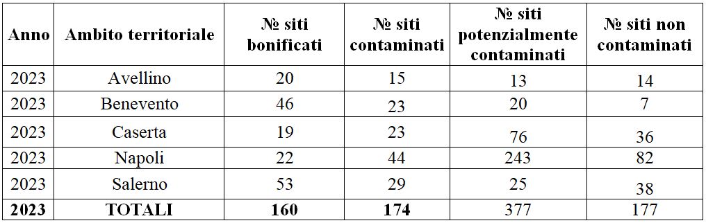 Numero di siti raggruppati per provincia 2023