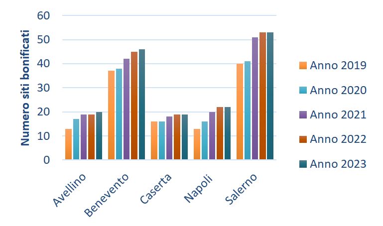 Distribuzione provinciale dei siti contaminati 2019 - 2023