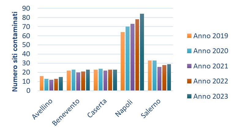 Distribuzione provinciale dei siti bonificati 2019 - 2023