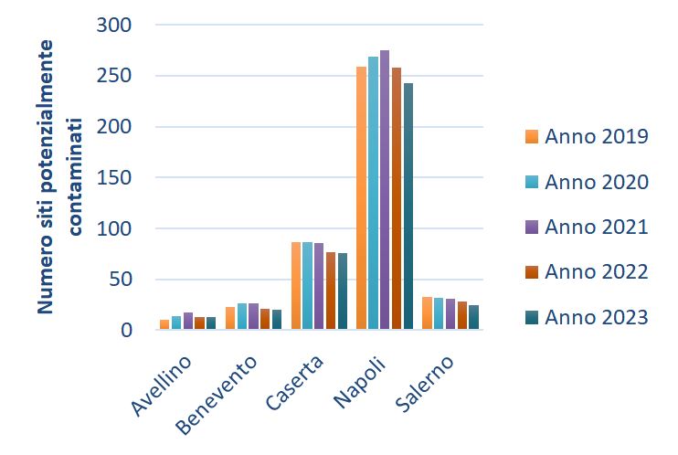 Distribuzione provinciale dei siti potenzialmente contaminati 2019 - 2023