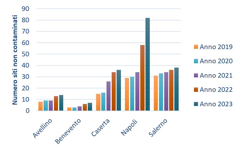 Distribuzione provinciale dei siti non contaminati 2019 - 2023