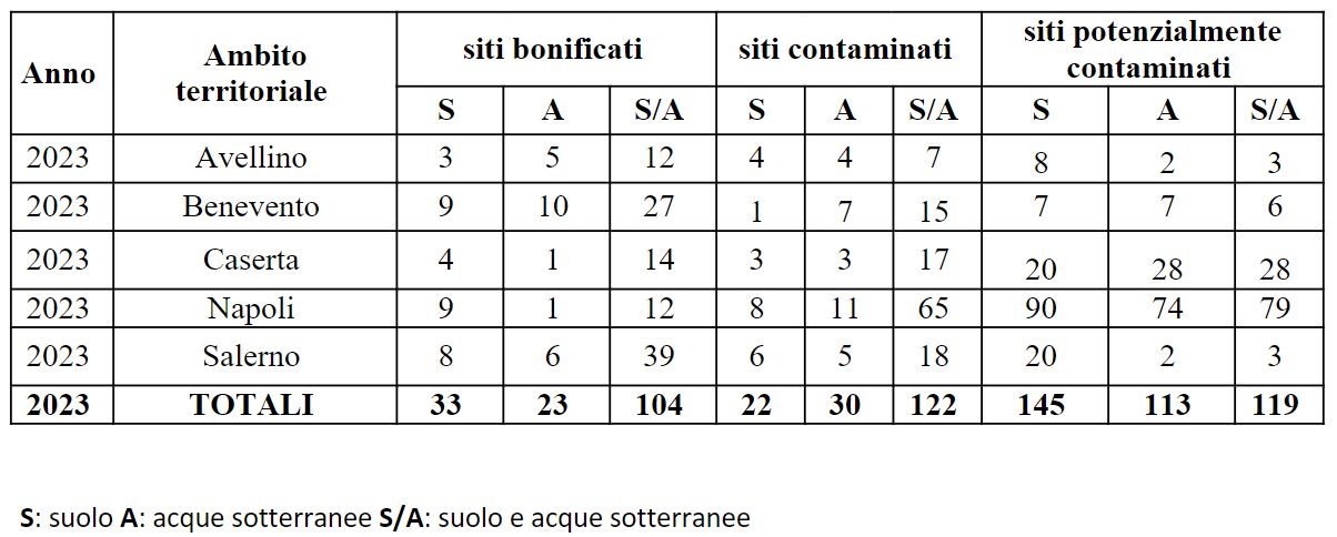 Distribuzione della contaminazione nelle matrici ambientali_dato regionale al 2023