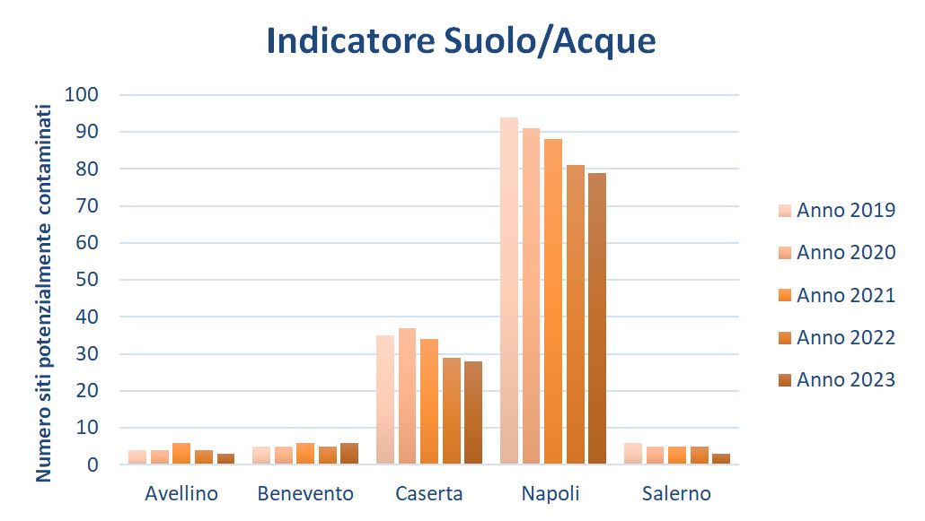 Stato della contaminazione siti potenzialmente contaminati per la matrice 