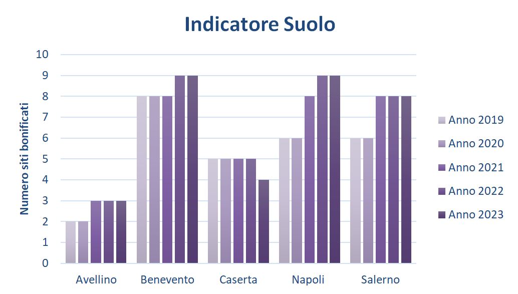 Stato della contaminazione siti bonificati per la matrice