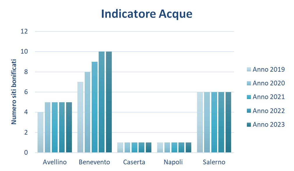 Stato della contaminazione siti bonificati per la matrice 