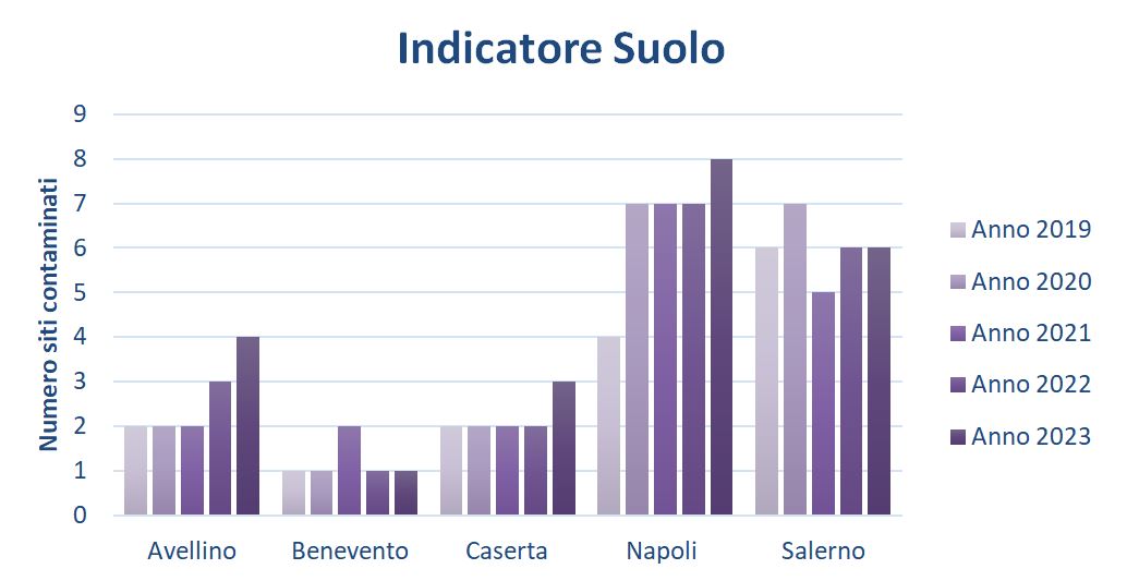 Stato della contaminazione siti contaminati per la matrice