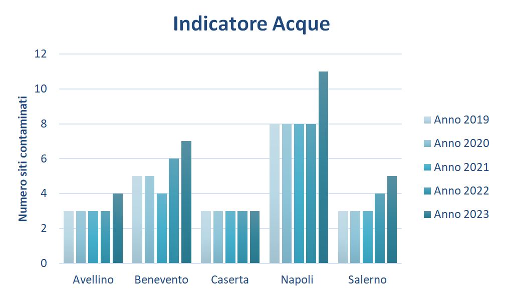 Stato della contaminazione siti contaminati per la matrice 