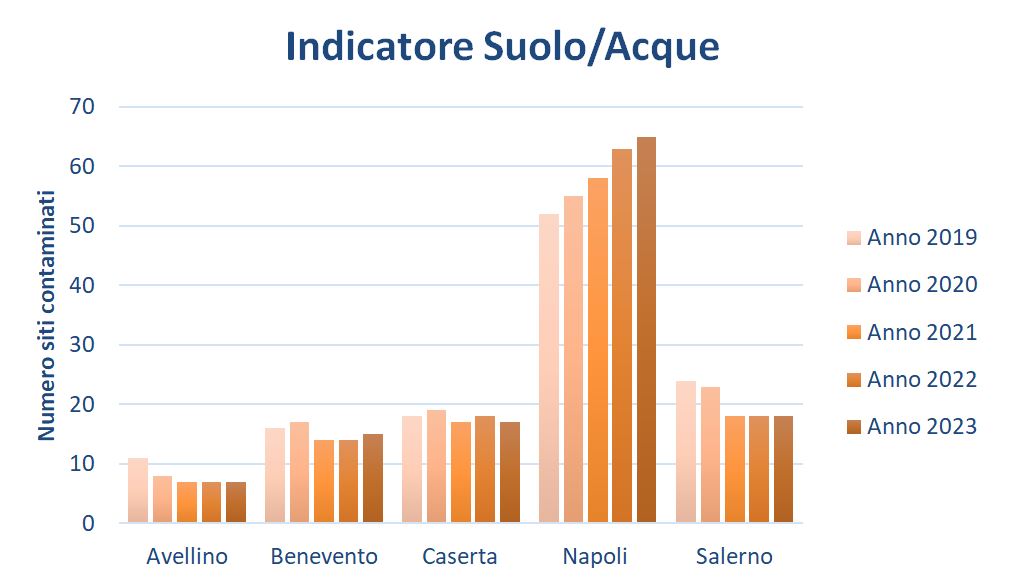 Stato della contaminazione siti contaminati per la matrice 