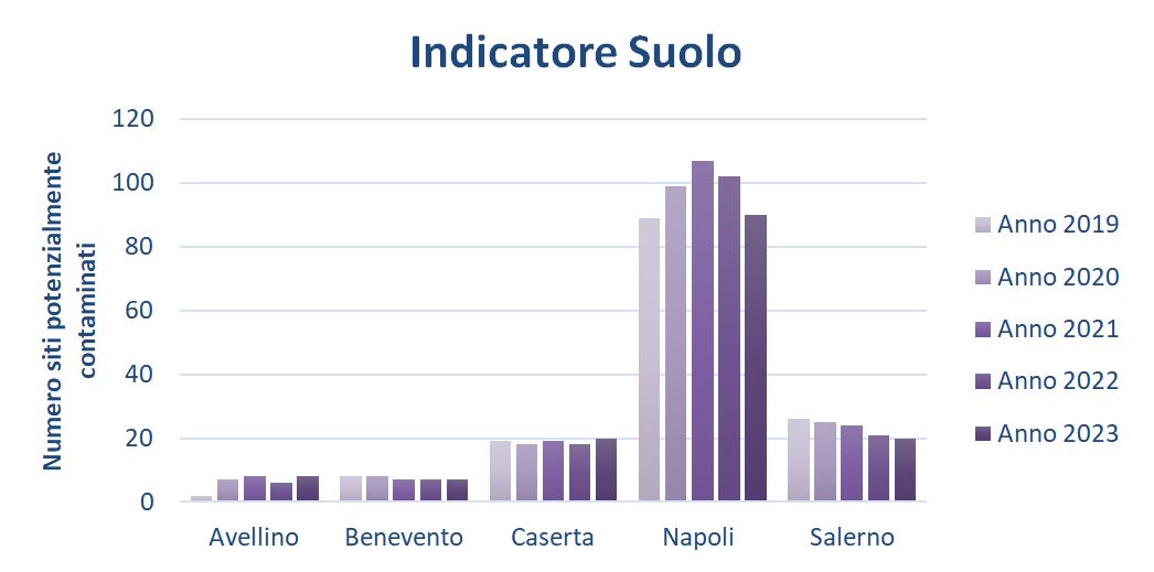 Stato della contaminazione siti potenzialmente contaminati per la matrice