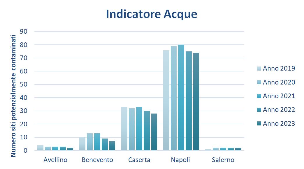 Stato della contaminazione siti potenzialmente contaminati per la matrice 