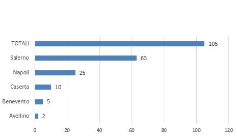 Sopralluoghi eseguiti per misurazioni fonometriche - 2023 (numero)