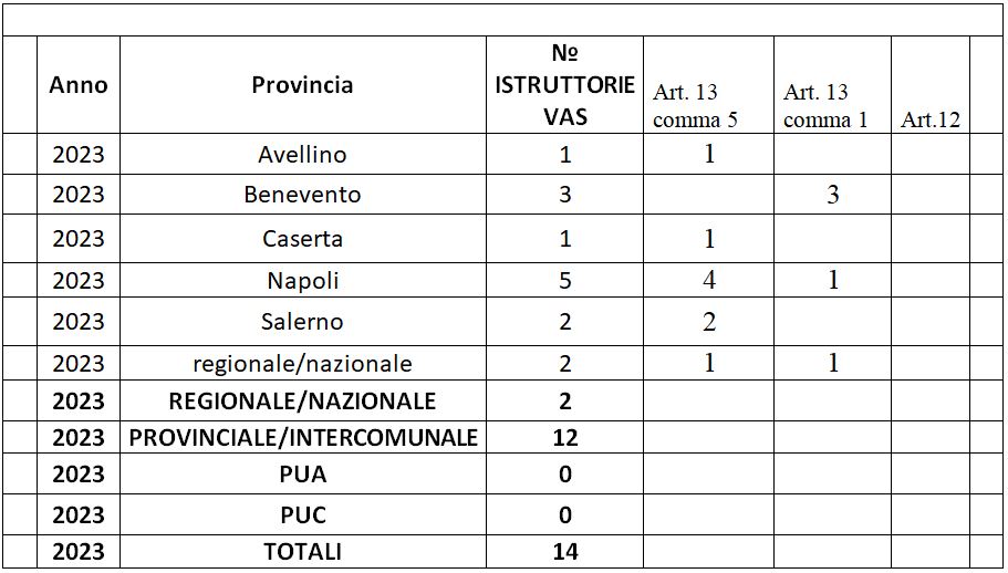 Istruttorie VAS svolte in ARPAC nel 2023, distinte per ambito territoriale e fase di procedura