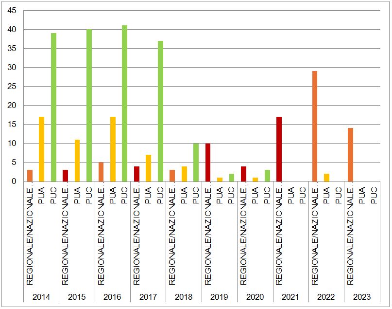 Procedure VAS esaminate in ARPAC dal 2014 al 2023 -  tipologia di piano