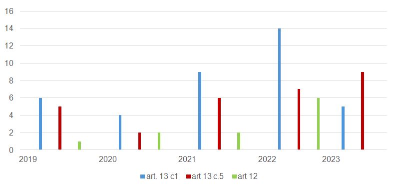 Procedure VAS esaminate in ARPAC dal 2019 al 2023 – fasi di consultazione
