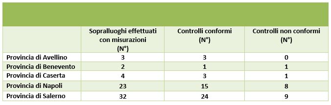 Controlli Arpac con superamento dei valori normativi rispetto al totale dei controlli effettuati - 2024