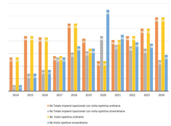 Attività ispettiva ARPAC su impianti AIA dal 2014 al 2024
