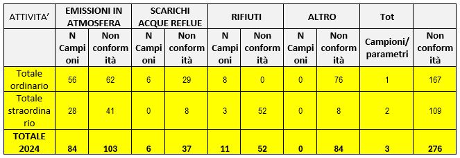 Violazioni riscontrate nel 2024 a seguito delle visite ARPAC suddivise per matrici