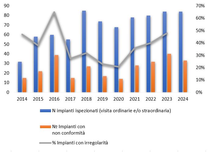 Numero impianti con irregolarita sul totale degli impianti controllati da ARPAC dal 2014 al 2024