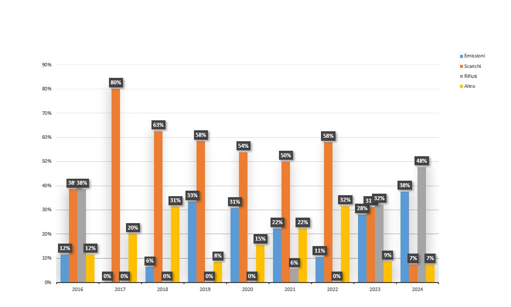 Percentuali violazioni suddivise per matrici coinvolte (emissioni, scarichi, rifiuti e altro) dal 2016 al 2024